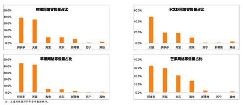 农科院研究报告 新电商推动农产品网络零售结构升级,生鲜消费占比超50