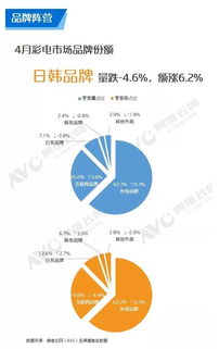 avc 2019年4月中国彩电市场数据分析