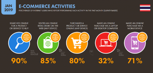 数字泰国2019 | 泰国互联网/社交媒体/手机/电商分析