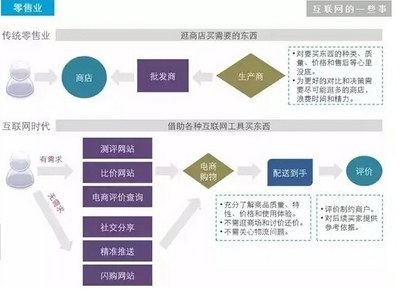 互联网如何颠覆这些我们熟知的17个行业!